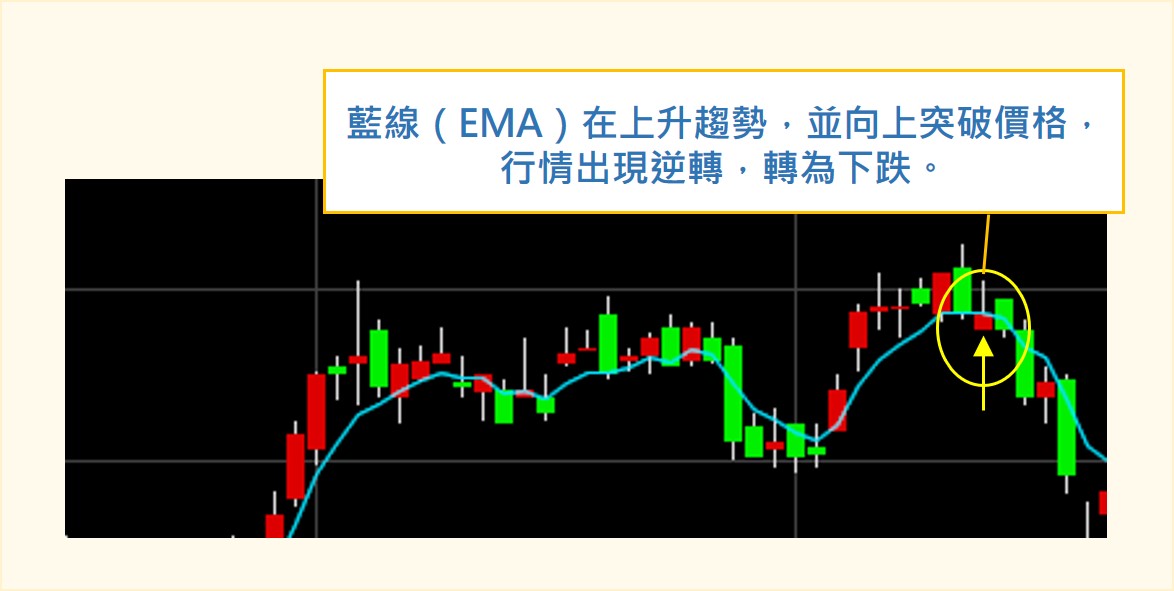 EMA 反映行情轉折-上漲轉下跌