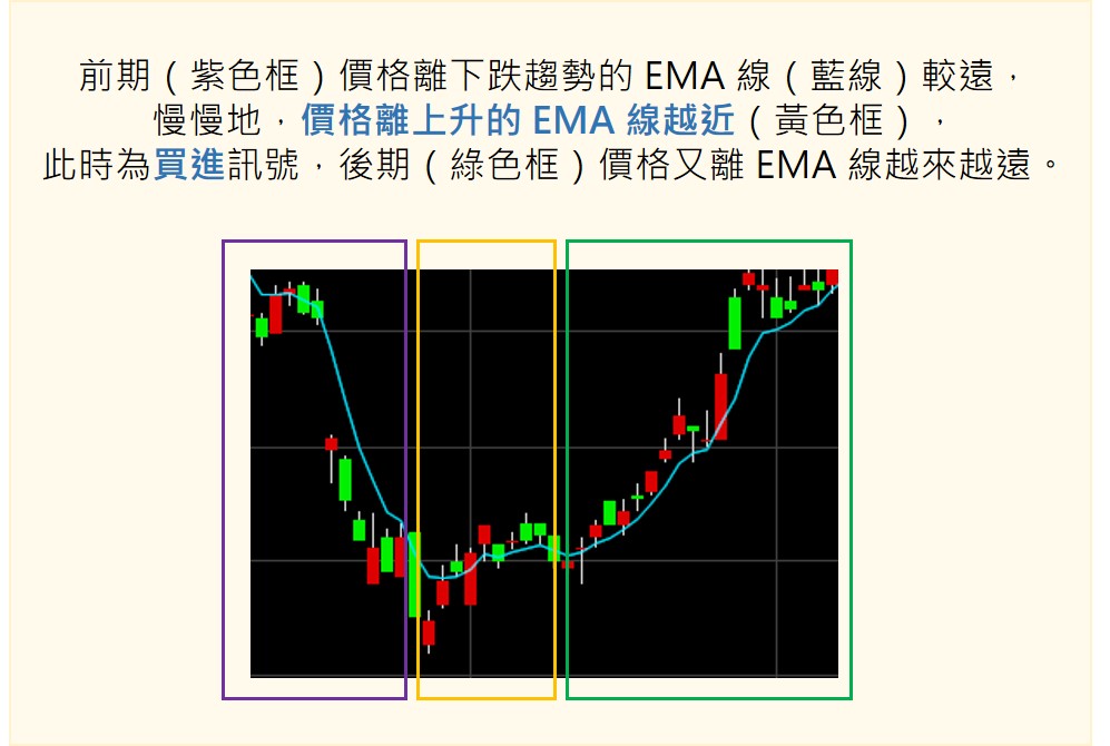 EMA當作買進訊號