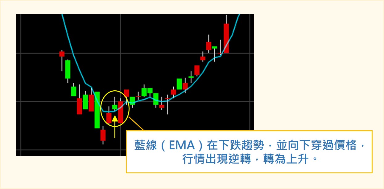EMA 反映行情轉折- 下跌轉為上升