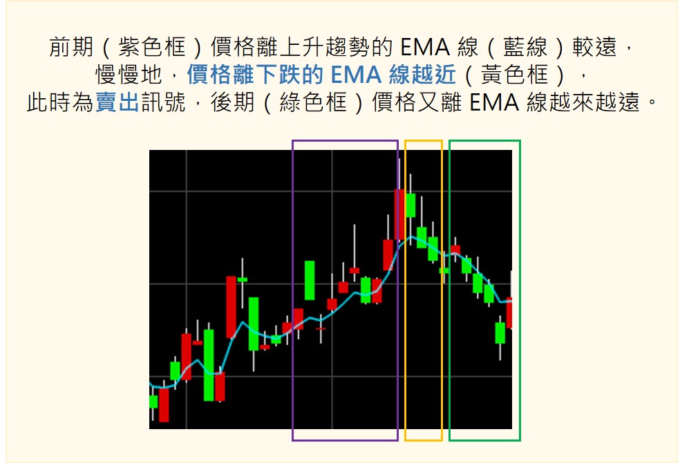 EMA當作賣出訊號