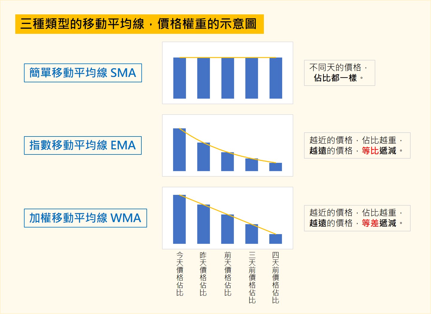 三種類型移動平均線- MA、EMA、WMA 的比較圖