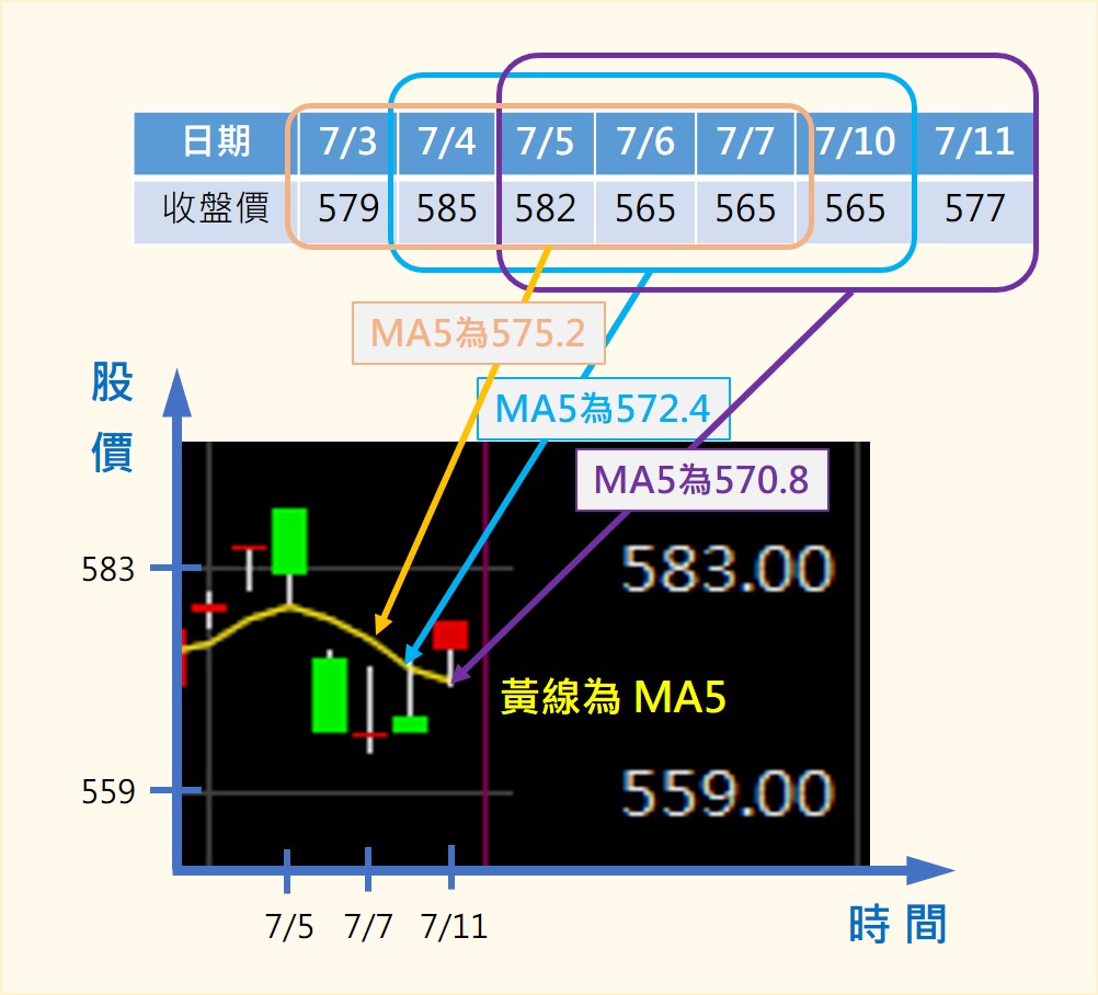 MA 計算公式範例